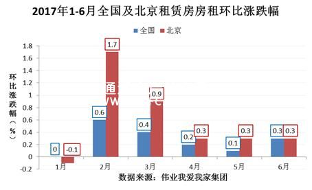 6月全国房租涨幅扩大 北京趋稳