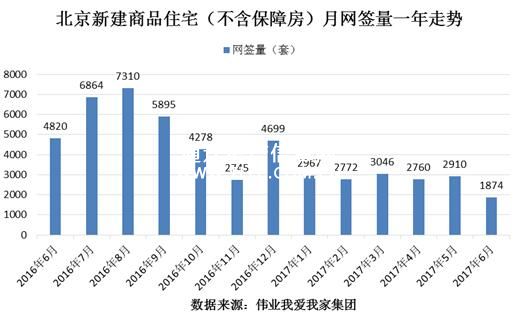 6月北京新房网签量创近40个月来新低