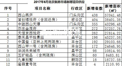 6月北京新房网签量创近40个月来新低